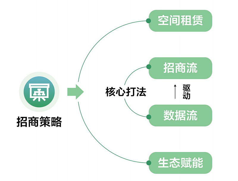 园区运营与产业服务业务