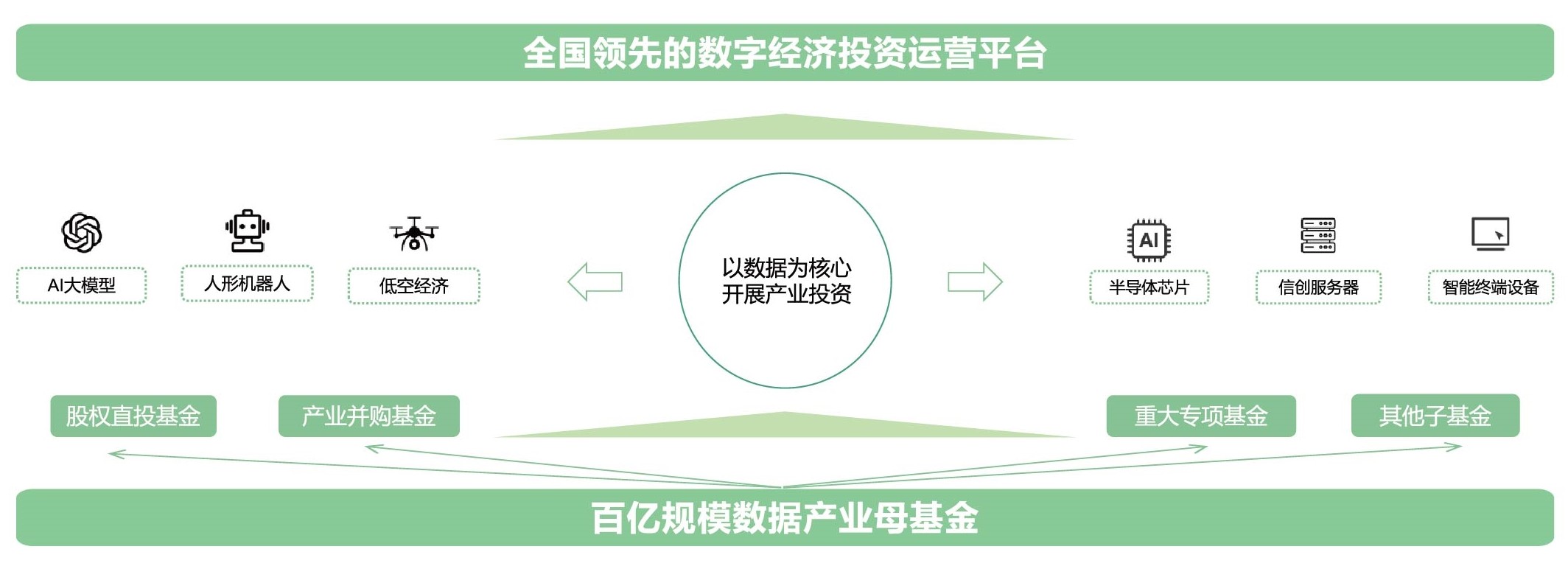 产业投资业务